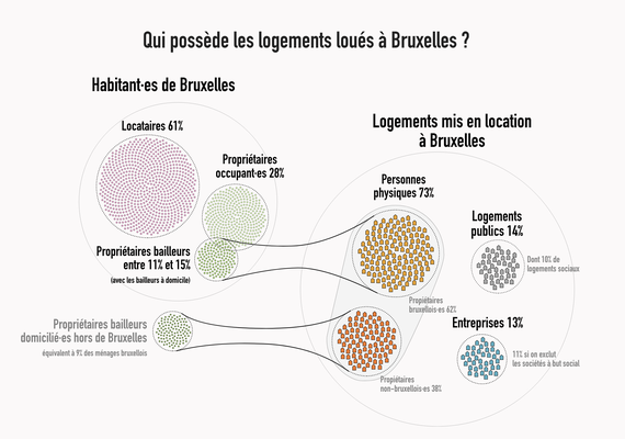 qui possède les logements bruxellois ?