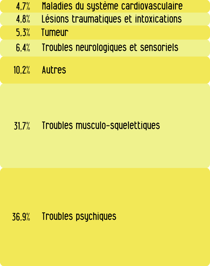 Répartition maladies