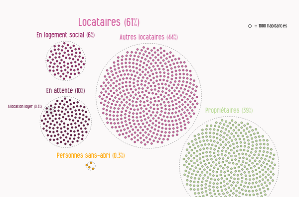répartition logements