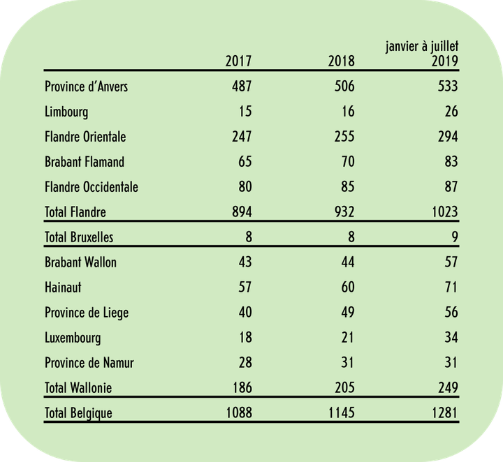 nombre de PLP en Belgique